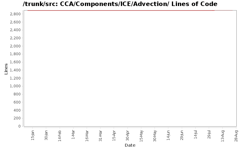 CCA/Components/ICE/Advection/ Lines of Code