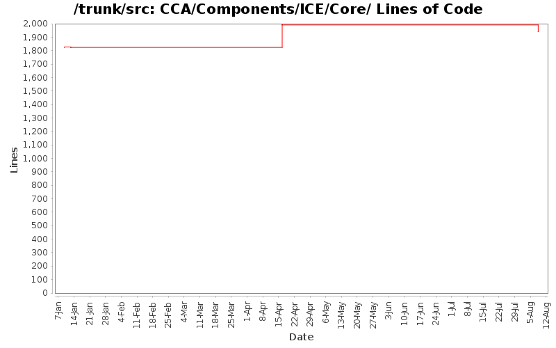 CCA/Components/ICE/Core/ Lines of Code