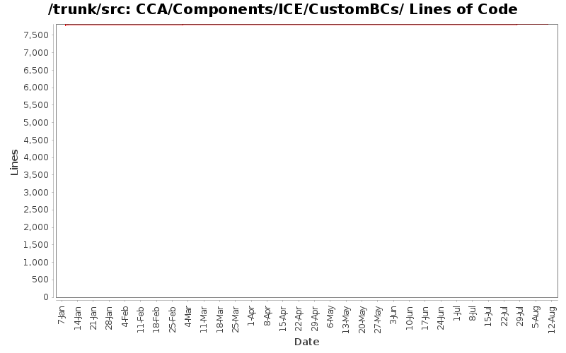 CCA/Components/ICE/CustomBCs/ Lines of Code