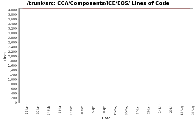 CCA/Components/ICE/EOS/ Lines of Code