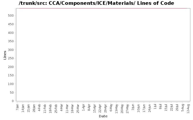 CCA/Components/ICE/Materials/ Lines of Code