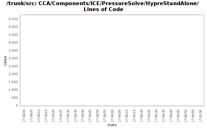 CCA/Components/ICE/PressureSolve/HypreStandAlone/ Lines of Code