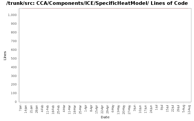 CCA/Components/ICE/SpecificHeatModel/ Lines of Code