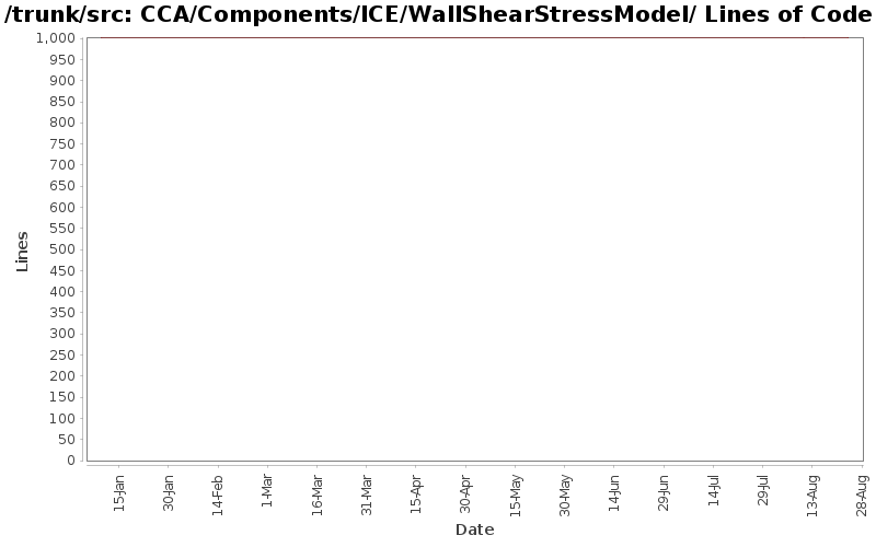 CCA/Components/ICE/WallShearStressModel/ Lines of Code