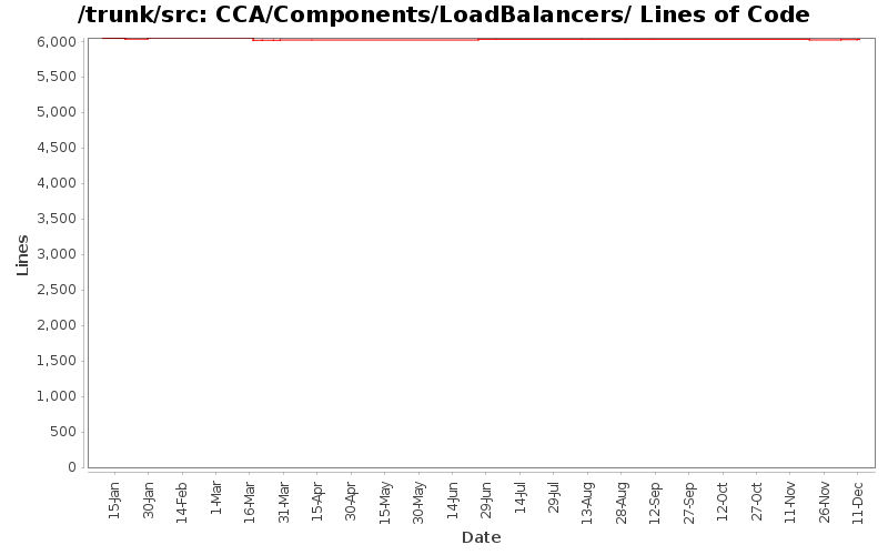 CCA/Components/LoadBalancers/ Lines of Code