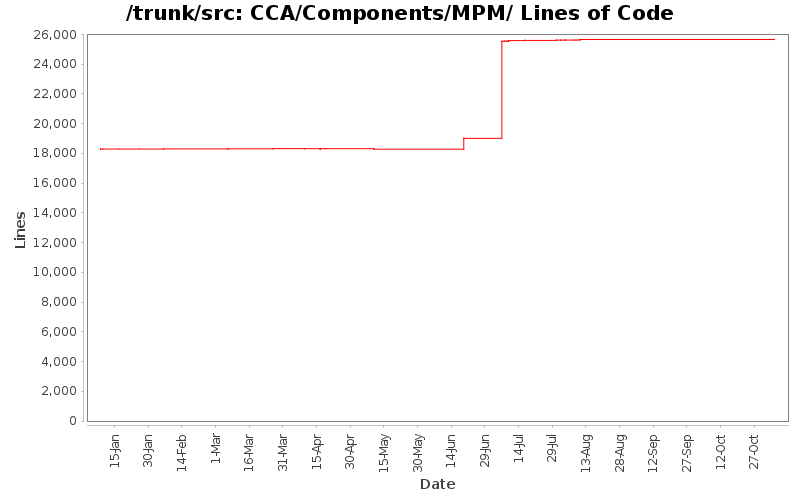 CCA/Components/MPM/ Lines of Code