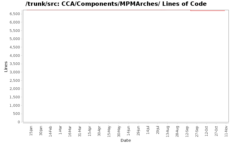 CCA/Components/MPMArches/ Lines of Code