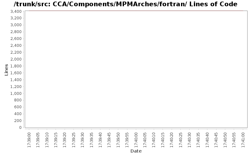 CCA/Components/MPMArches/fortran/ Lines of Code