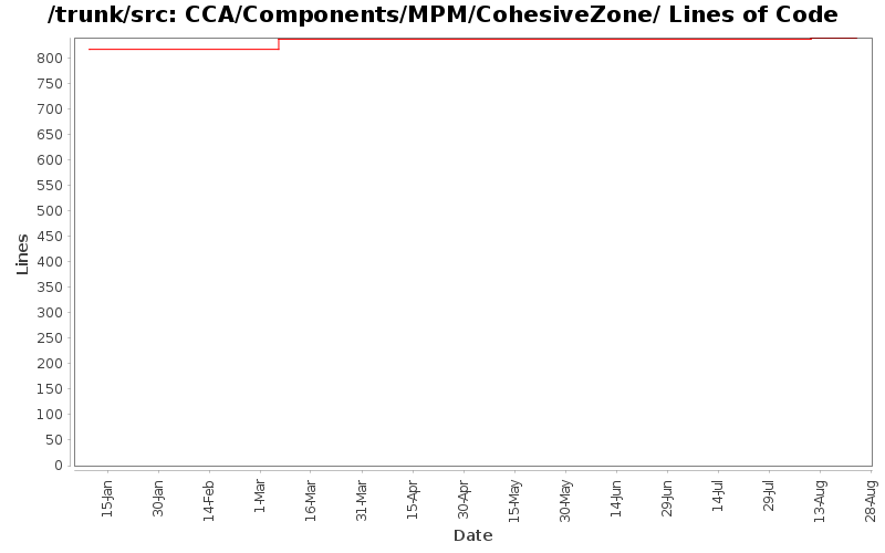 CCA/Components/MPM/CohesiveZone/ Lines of Code