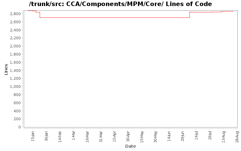 CCA/Components/MPM/Core/ Lines of Code