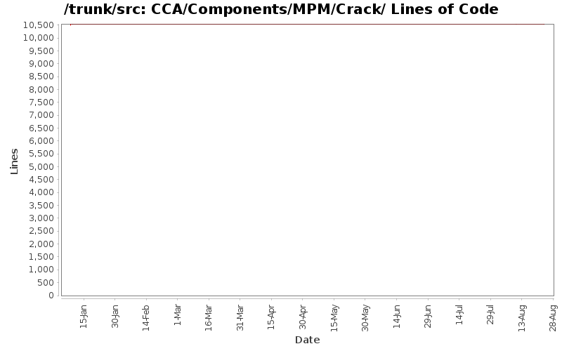 CCA/Components/MPM/Crack/ Lines of Code