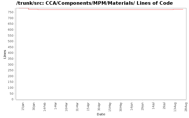 CCA/Components/MPM/Materials/ Lines of Code