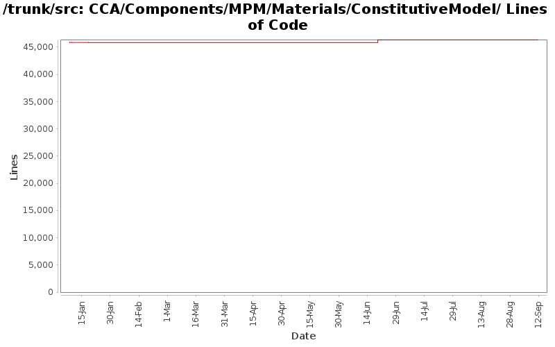 CCA/Components/MPM/Materials/ConstitutiveModel/ Lines of Code