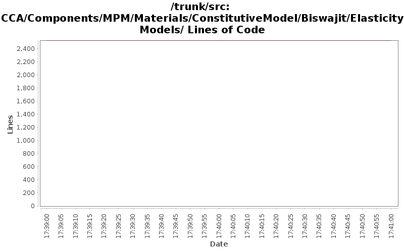 CCA/Components/MPM/Materials/ConstitutiveModel/Biswajit/ElasticityModels/ Lines of Code