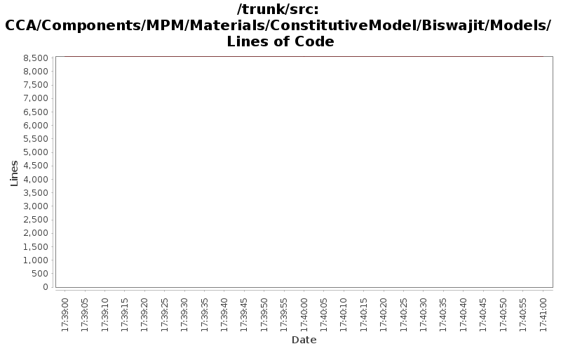 CCA/Components/MPM/Materials/ConstitutiveModel/Biswajit/Models/ Lines of Code