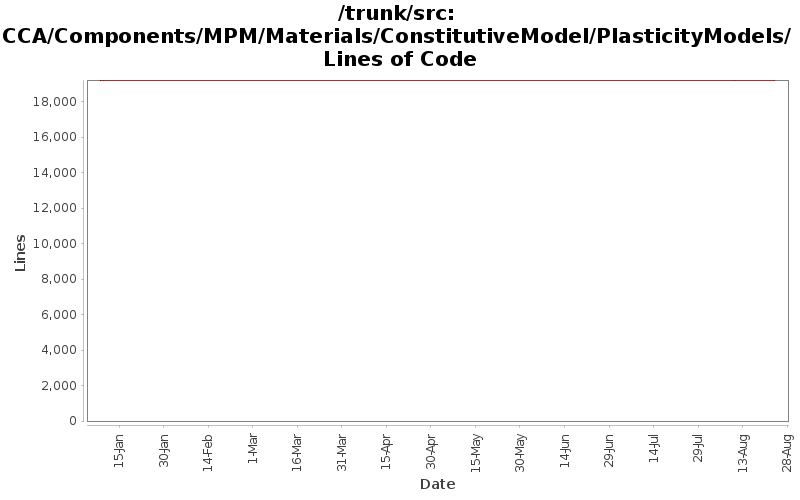 CCA/Components/MPM/Materials/ConstitutiveModel/PlasticityModels/ Lines of Code