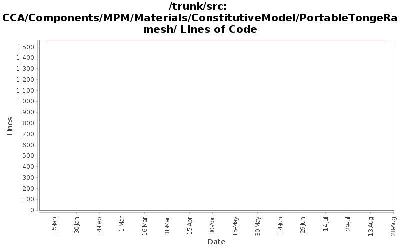 CCA/Components/MPM/Materials/ConstitutiveModel/PortableTongeRamesh/ Lines of Code