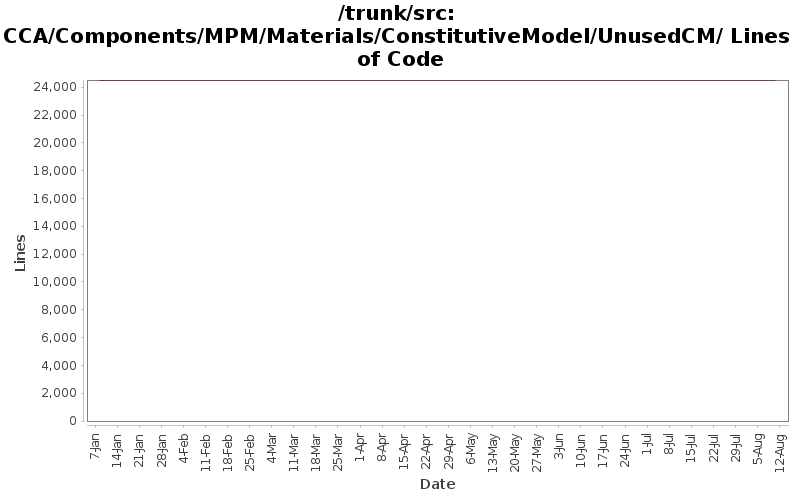 CCA/Components/MPM/Materials/ConstitutiveModel/UnusedCM/ Lines of Code