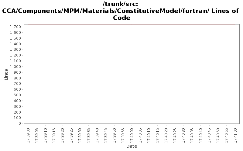 CCA/Components/MPM/Materials/ConstitutiveModel/fortran/ Lines of Code