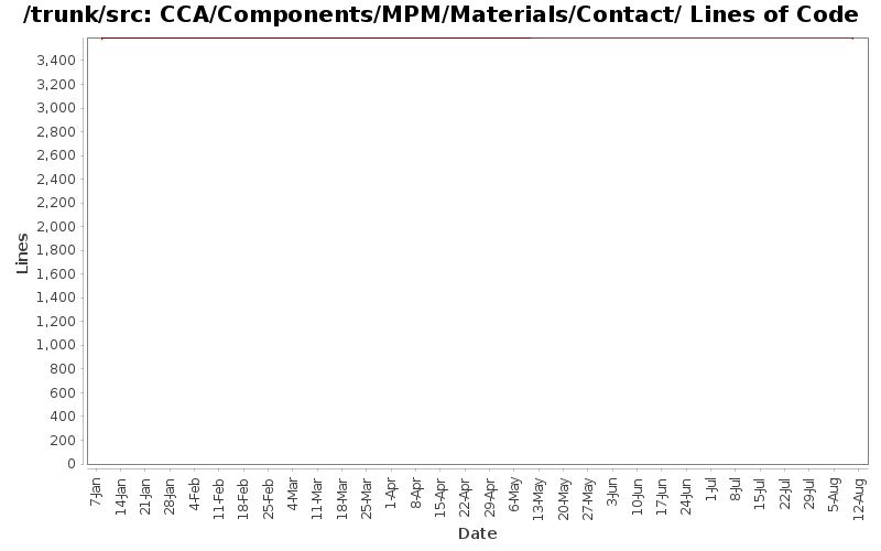 CCA/Components/MPM/Materials/Contact/ Lines of Code