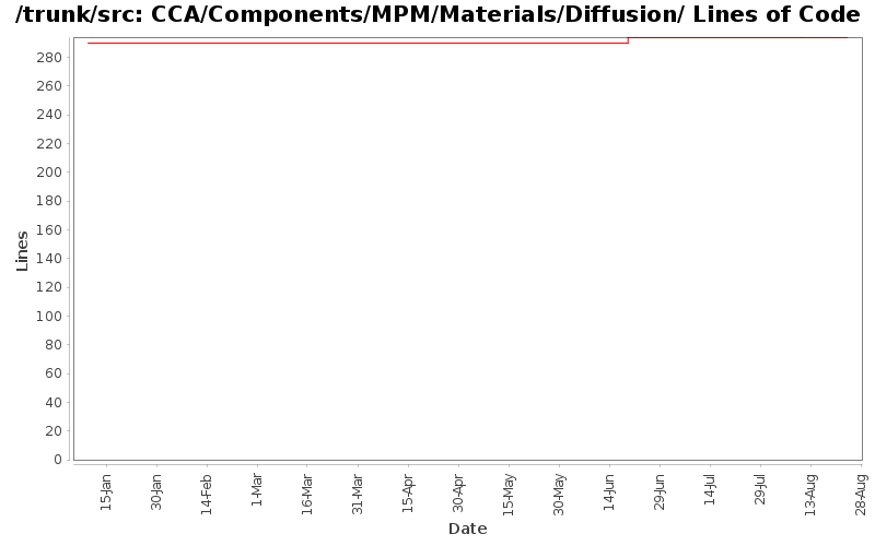 CCA/Components/MPM/Materials/Diffusion/ Lines of Code