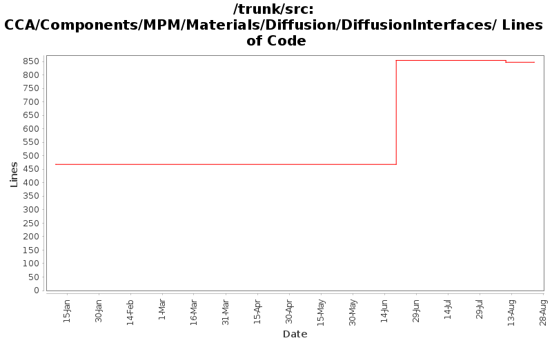 CCA/Components/MPM/Materials/Diffusion/DiffusionInterfaces/ Lines of Code