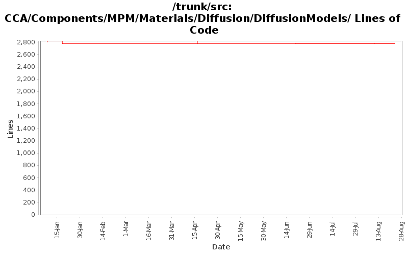 CCA/Components/MPM/Materials/Diffusion/DiffusionModels/ Lines of Code