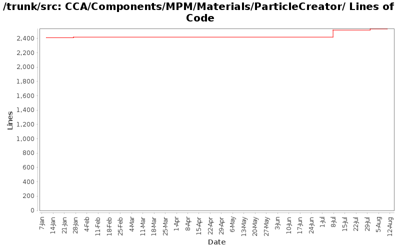 CCA/Components/MPM/Materials/ParticleCreator/ Lines of Code