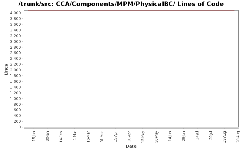 CCA/Components/MPM/PhysicalBC/ Lines of Code