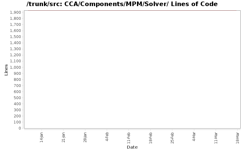 CCA/Components/MPM/Solver/ Lines of Code