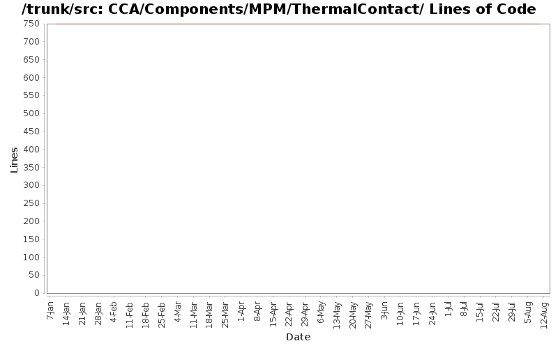 CCA/Components/MPM/ThermalContact/ Lines of Code