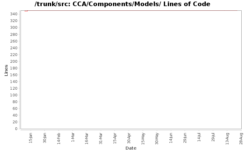 CCA/Components/Models/ Lines of Code