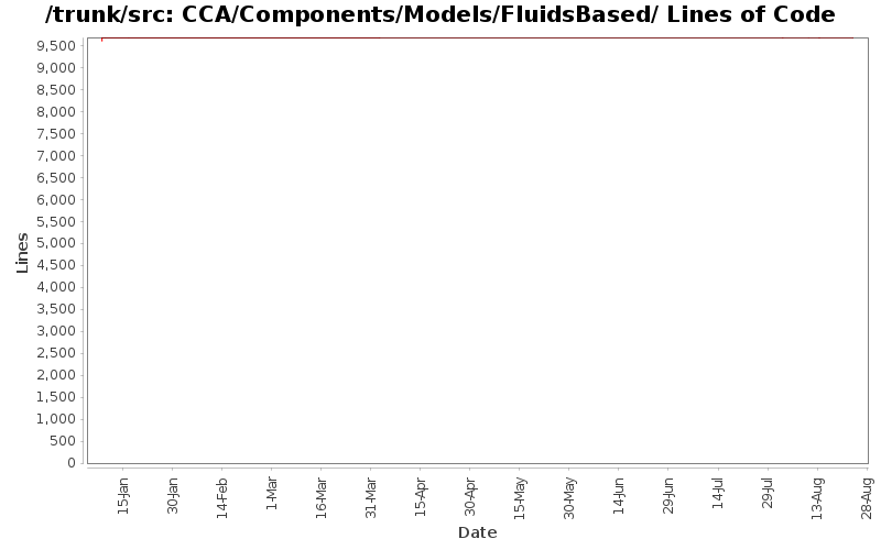 CCA/Components/Models/FluidsBased/ Lines of Code