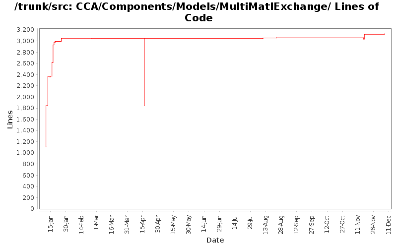 CCA/Components/Models/MultiMatlExchange/ Lines of Code