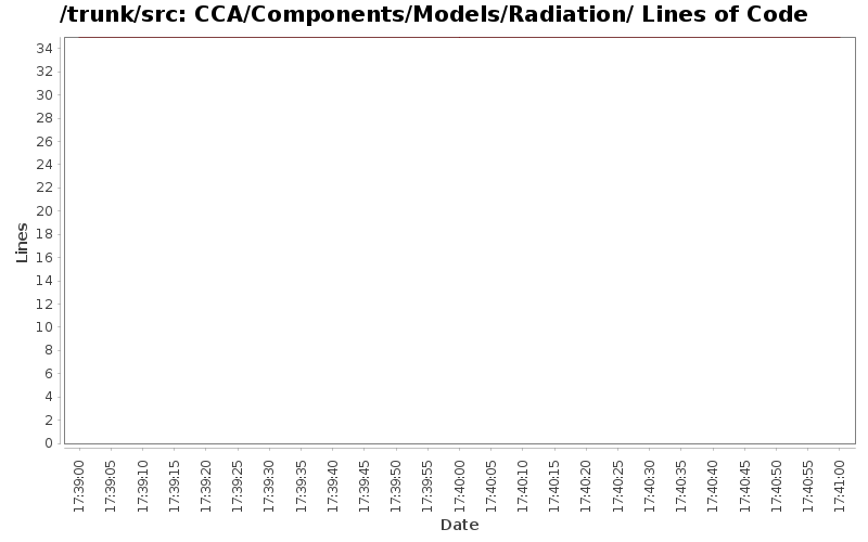 CCA/Components/Models/Radiation/ Lines of Code