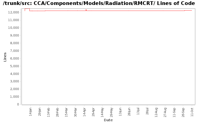 CCA/Components/Models/Radiation/RMCRT/ Lines of Code