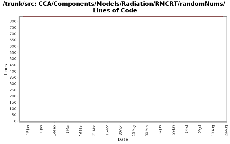 CCA/Components/Models/Radiation/RMCRT/randomNums/ Lines of Code