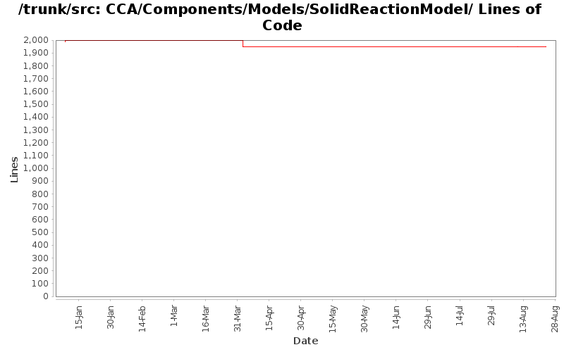 CCA/Components/Models/SolidReactionModel/ Lines of Code