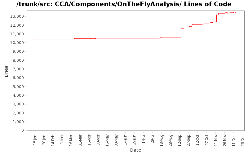 CCA/Components/OnTheFlyAnalysis/ Lines of Code