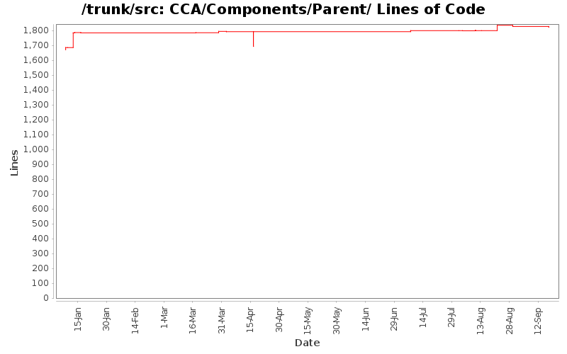 CCA/Components/Parent/ Lines of Code