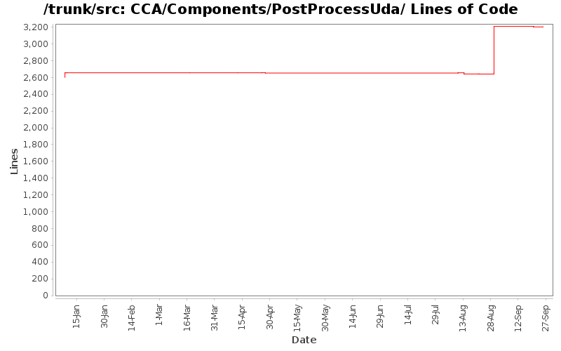 CCA/Components/PostProcessUda/ Lines of Code