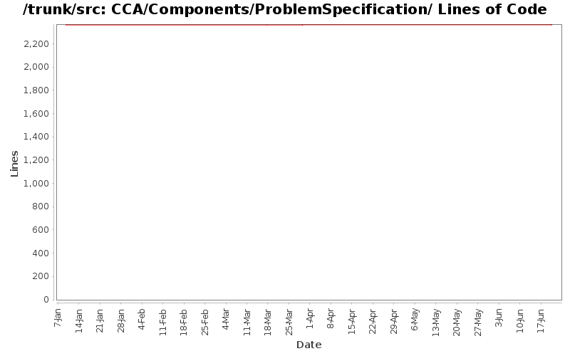 CCA/Components/ProblemSpecification/ Lines of Code