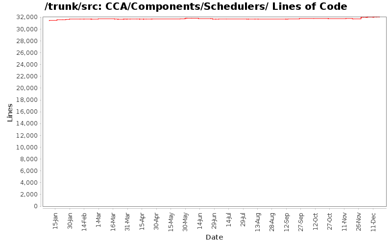 CCA/Components/Schedulers/ Lines of Code