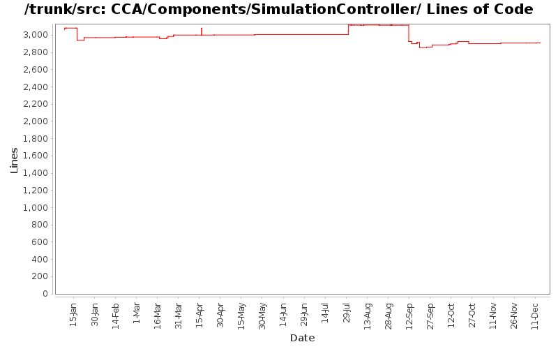 CCA/Components/SimulationController/ Lines of Code