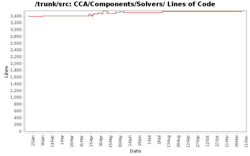 CCA/Components/Solvers/ Lines of Code