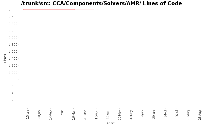 CCA/Components/Solvers/AMR/ Lines of Code