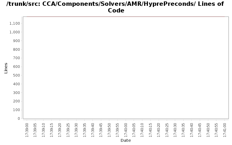 CCA/Components/Solvers/AMR/HyprePreconds/ Lines of Code