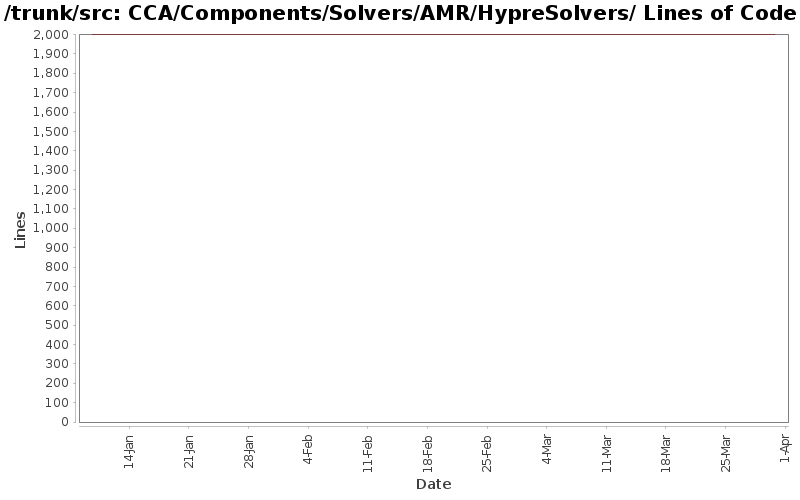 CCA/Components/Solvers/AMR/HypreSolvers/ Lines of Code