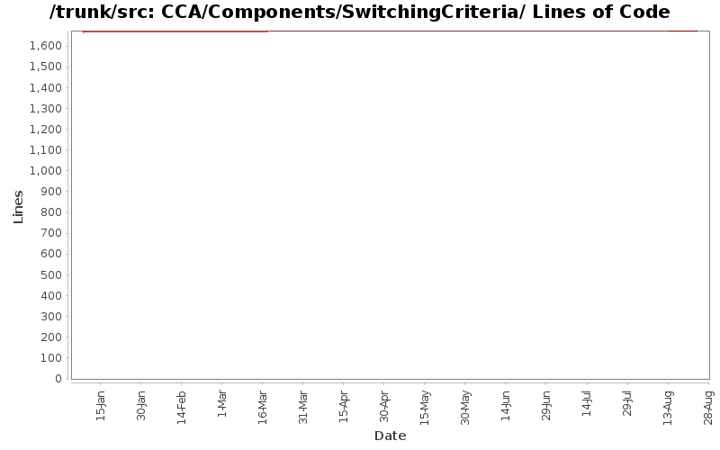 CCA/Components/SwitchingCriteria/ Lines of Code