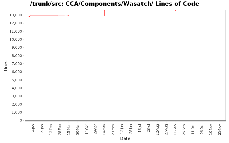 CCA/Components/Wasatch/ Lines of Code